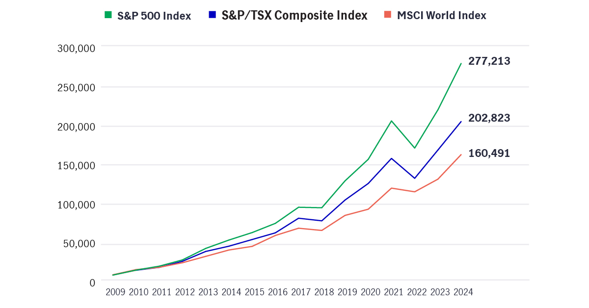 The chart shows the growth of TFSA account invested in the S&P 500 Index, the S&P/TSX Composite Index, and the MSCI World Index as of December 31, 2024, for an investor who had maxed out their annual TFSA contribution limit. 