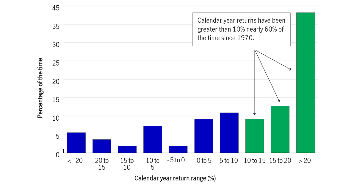 Chart illustrating the frequency of calendar year price returns of the S&P 500 Index between 1970 and 2024. Calendar year returns have been greater than 10% nearly 60% of the time in that period.