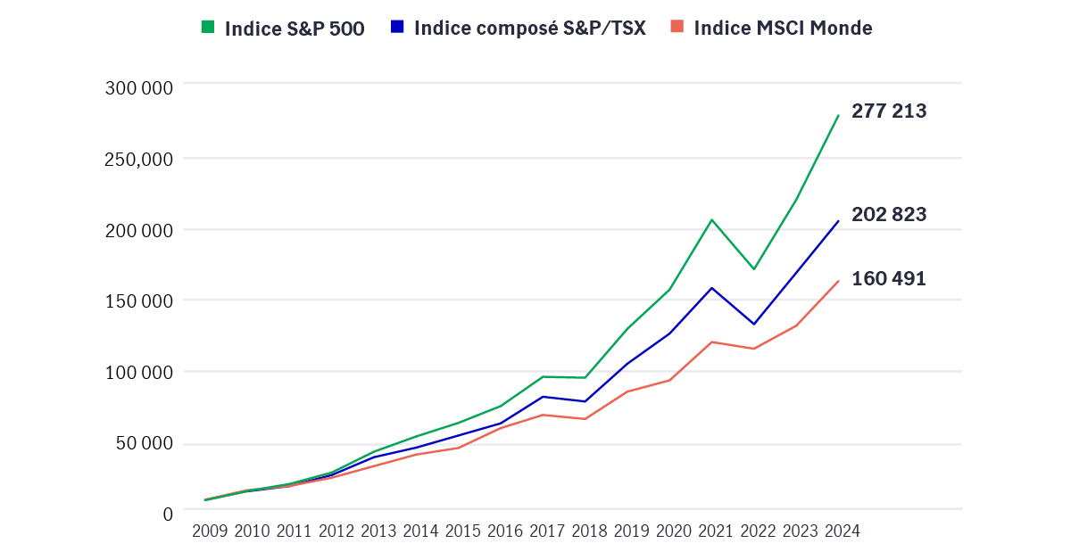 Le graphique montre la croissance du compte CELI investi dans l'indice S&P 500, l'indice composé S&P/TSX et l'indice MSCI Monde au 31 décembre 2024 pour un investisseur qui avait atteint le maximum de son plafond annuel de cotisation à un CELI. 