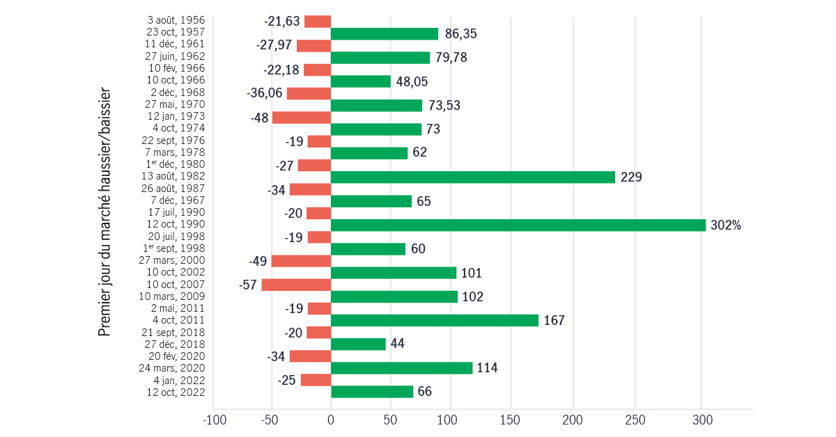 Rendements des prix de l'indice S&P 500 dans les marchés haussiers et baissiers de 1956 à 2024. Le graphique montre que chaque marché baissier s'est terminé par l'arrivée d'un marché haussier. Depuis 1950, chaque marché haussier a duré plus longtemps que le marché baissier precedent. 