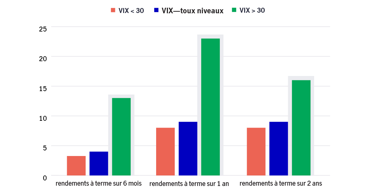 Source : Bloomberg, Gestion de placements Manuvie, Stratégie des marchés des capitaux. Au 31 décembre 2024.