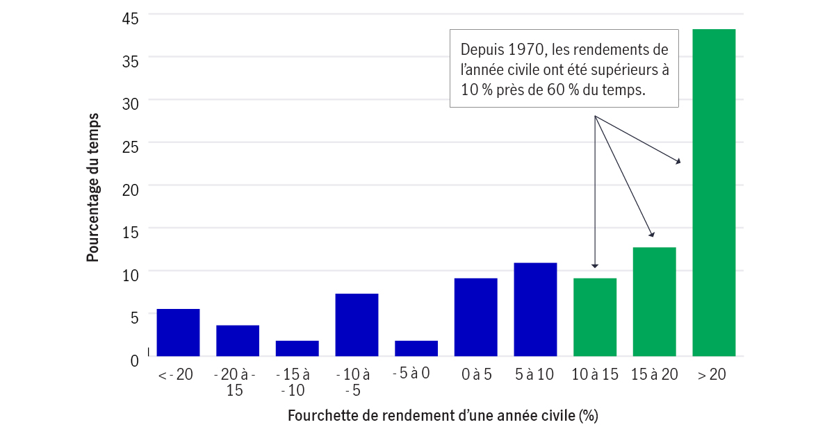 Graphique illustrant la fréquence des rendements des cours de l'indice S&P 500 sur les années civiles entre 1970 et 2024. Les rendements des années civiles ont été supérieurs à 10 % dans près de 60 % des cas au cours de cette période.